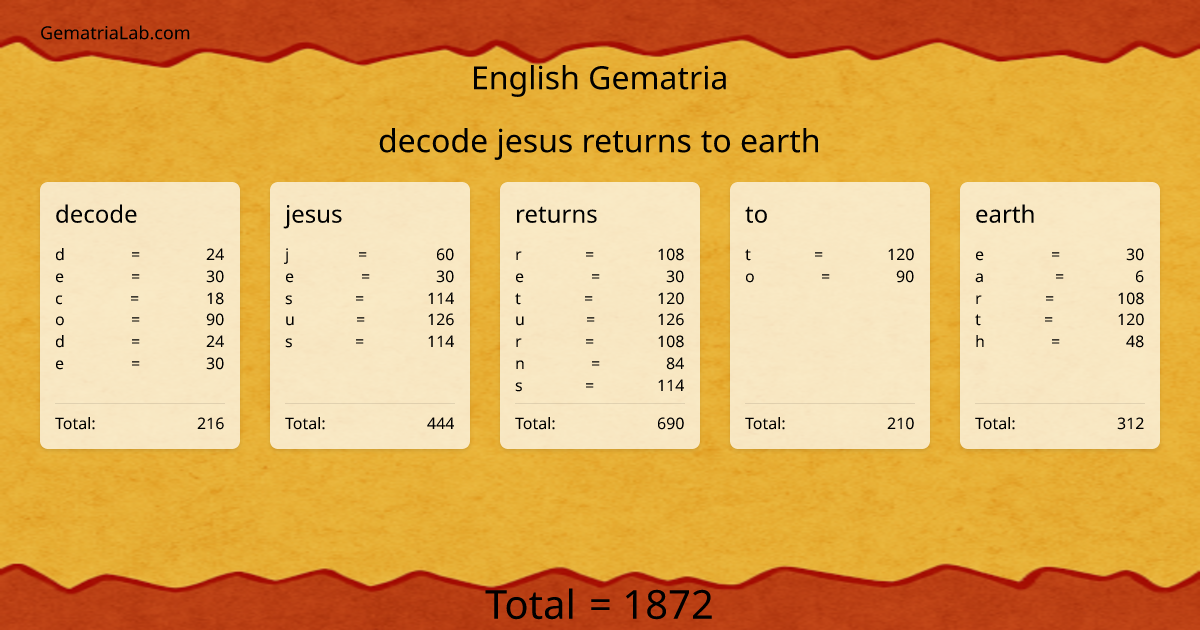 decode jesus returns to earth in english Gematria